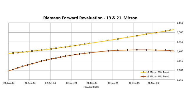 Report Chart Sample